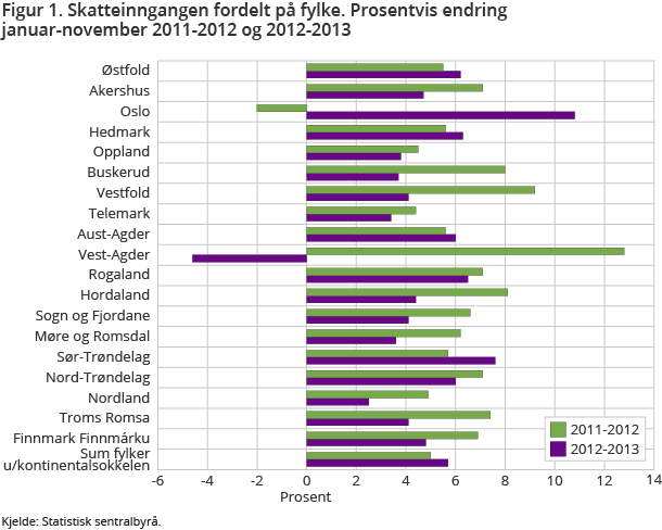 igur 1. Skatteinngangen fordelt på fylke. Prosentvis endring januar-november 2011-2012 og 2012-2013