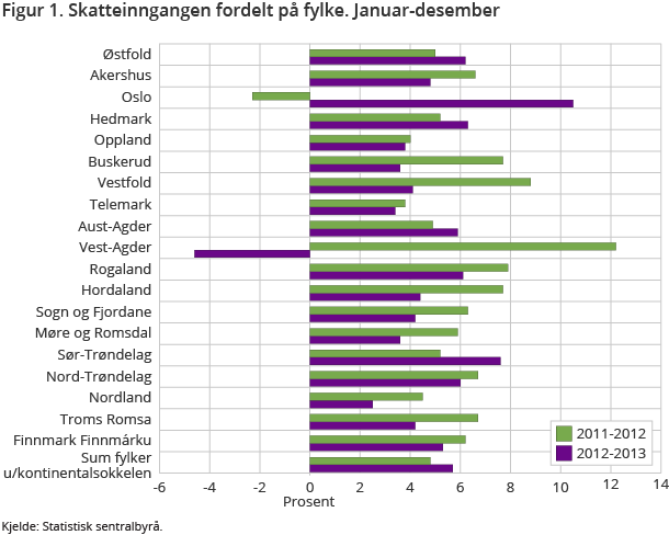 Figur 1. Skatteinngangen fordelt på fylke. Januar-desember