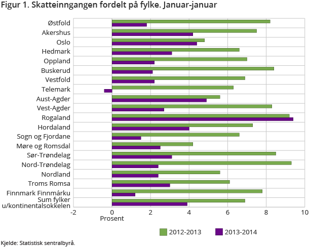 Figur 1. Skatteinngangen fordelt på fylke. Januar-januar