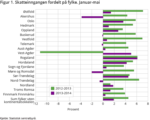 Figur 1. Skatteinngangen fordelt på fylke. Januar-mai