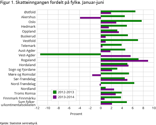 Figur 1. Skatteinngangen fordelt på fylke. Januar-juni