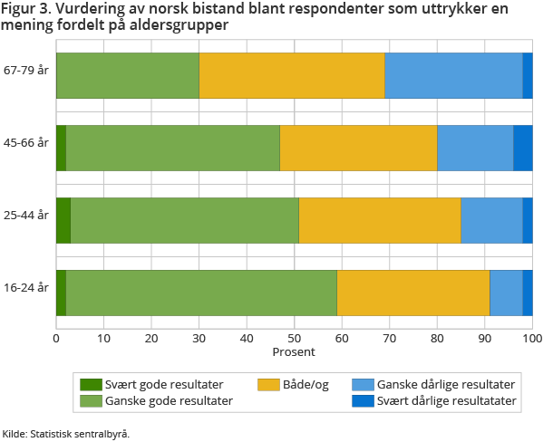 Figur 3. Vurdering av norsk bistand blant respondenter som uttrykker en mening fordelt på aldersgrupper