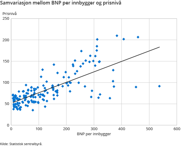 Samvariasjon mellom BNP per innbygger og prisnivå