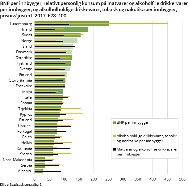 Figur 2. BNP per innbygger, relativt personlig konsum på matvarer og alkoholfrie drikkervarer per innbygger, og alkolholholdige drikkevarer, tobakk og nakotika per innbygger, prisnivåjustert. 2017. E28=100