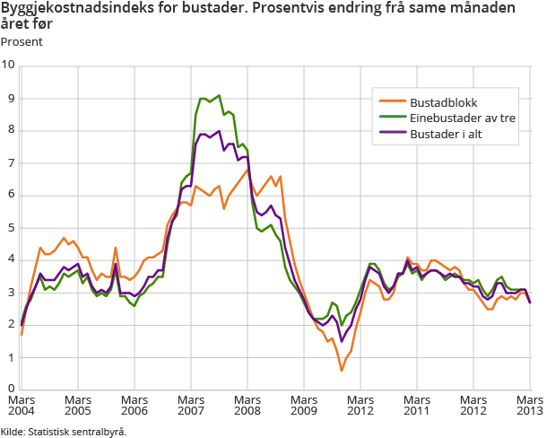Byggjekostnadsindeks for bustader. Prosentvis endring frå same månaden året før Byggjekostnadsindeks for bustader. Prosentvis endring frå same månaden året før