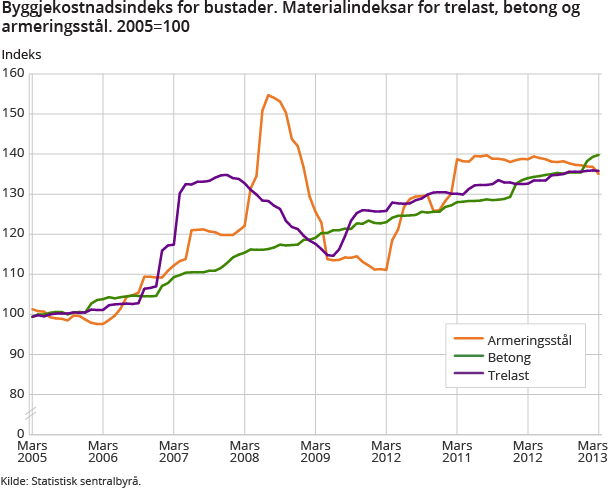 Byggjekostnadsindeks for bustader. Materialindeksar for trelast, betong og armeringsstål. 2005=100 Byggjekostnadsindeks for bustader. Materialindeksar for trelast, betong og armeringsstål. 2005=100