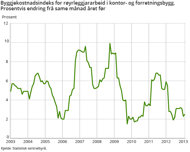 Byggjekostnadsindeks for røyrleggjararbeid i kontor- og forretningsbygg. Prosentvis endring frå same månad året før Byggjekostnadsindeks for røyrleggjararbeid i kontor- og forretningsbygg. Prosentvis endring frå same månad året før