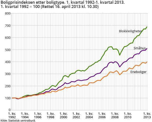 Boligprisindeksen etter boligtype. 1. kvartal 1992-1. kvartal 2013. 1. kvartal 1992 = 100 Boligprisindeksen etter boligtype. 1. kvartal 1992-1. kvartal 2013. 1. kvartal 1992 = 100