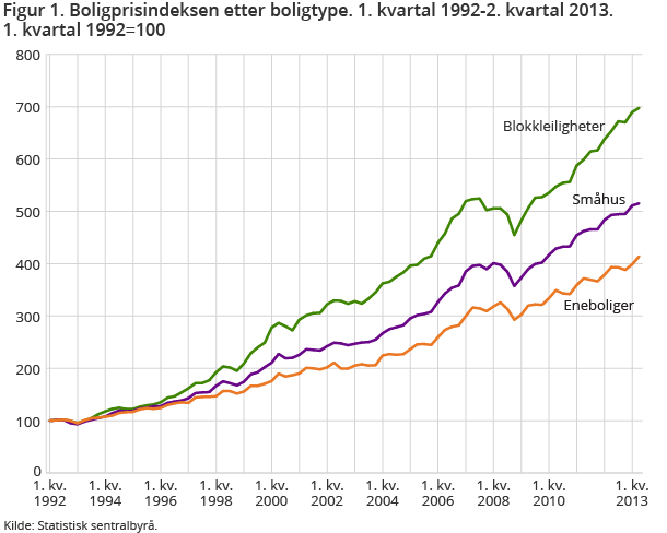 Figur 1. Boligprisindeksen etter boligtype. 1. kvartal 1992-2. kvartal 2013. 1. kvartal 1992=100