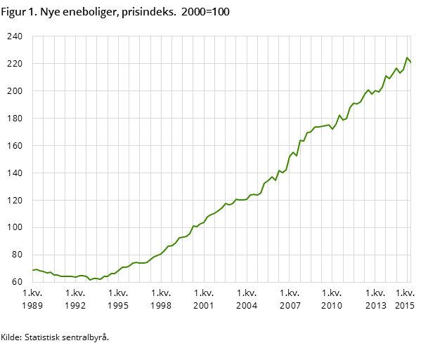 Figur 1. Nye eneboliger, prisindeks.  2000=100