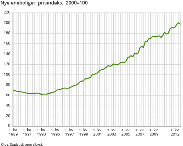 Nye eneboliger, prisindeks. 2000=100 Nye eneboliger, prisindeks. 2000=100
