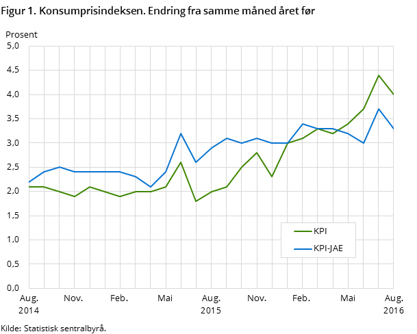 Figur 1. Konsumprisindeksen. Endring fra samme måned året før Figur 1. Konsumprisindeksen. Endring fra samme måned året før