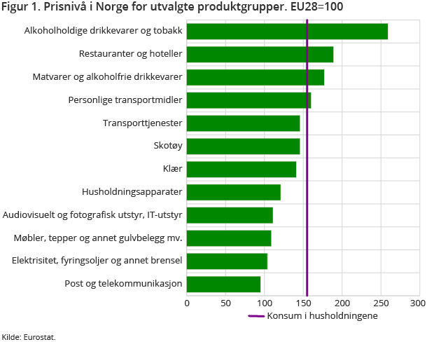 Figur 1. Prisnivå i Norge for utvalgte produktgrupper. EU27=100 Figur 1. Prisnivå i Norge for utvalgte produktgrupper. EU27=100