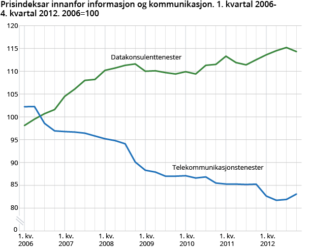 Prisindeksar innanfor informasjon og kommunikasjon. 1. kvartal 2006-4. kvartal 2012. 2006=100 Prisindeksar innanfor informasjon og kommunikasjon. 1. kvartal 2006-4. kvartal 2012. 2006=100