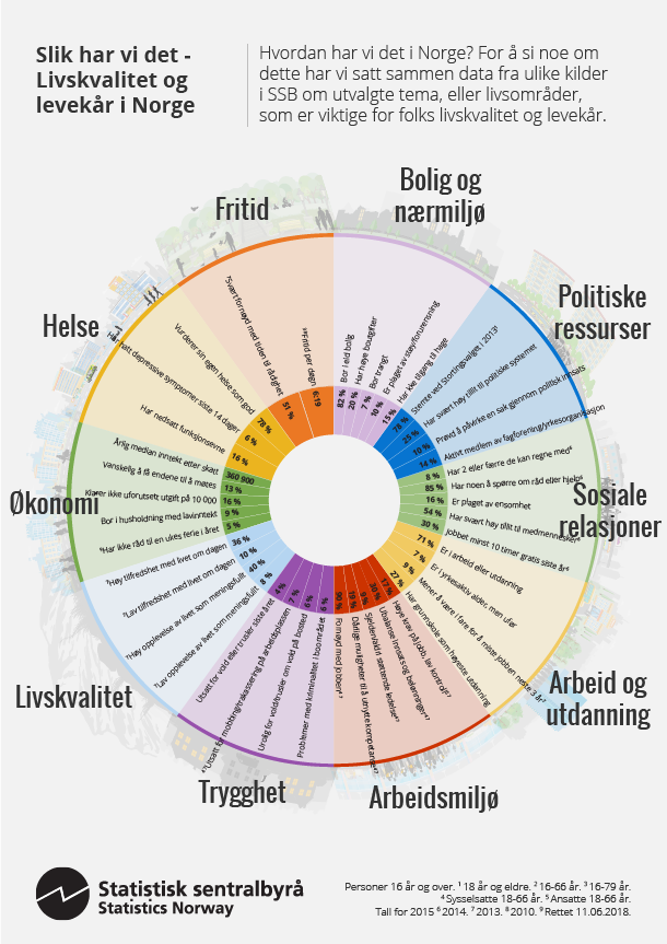 Figur. Slik har vi det - Livskvalitet og levekår i Norge. Klikk på bildet forstørre versjon.