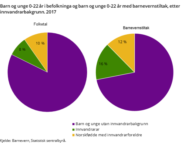 Figur 1. Barn og unge 0-22 år i befolkninga og barn og unge 0-22 år med barnevernstiltak, etter innvandrarbakgrunn. 2017