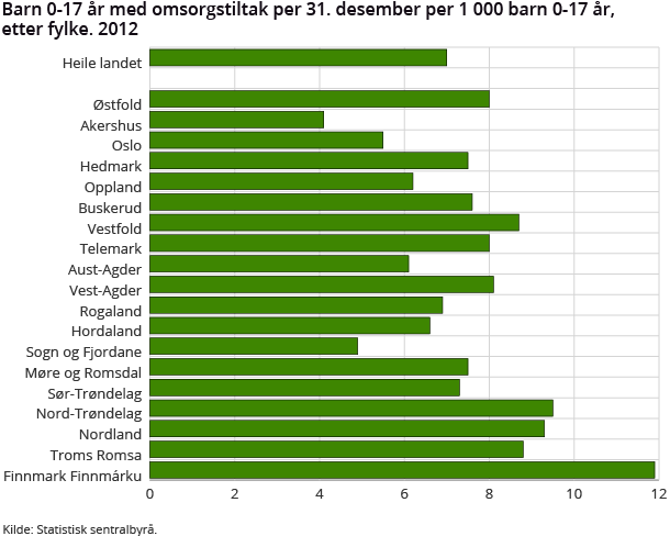 Barn 0-17 år med omsorgstiltak per 31. desember per 1 000 barn 0-17 år, etter fylke. 2012 Barn 0-17 år med omsorgstiltak per 31. desember per 1 000 barn 0-17 år, etter fylke. 2012