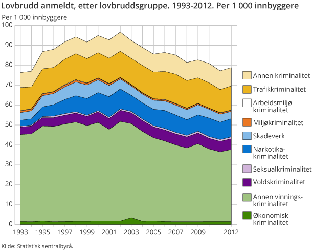 Lovbrudd anmeldt, etter lovbruddsgruppe. 1993-2012. Per 1 000 innbyggere Lovbrudd anmeldt, etter lovbruddsgruppe. 1993-2012. Per 1 000 innbyggere