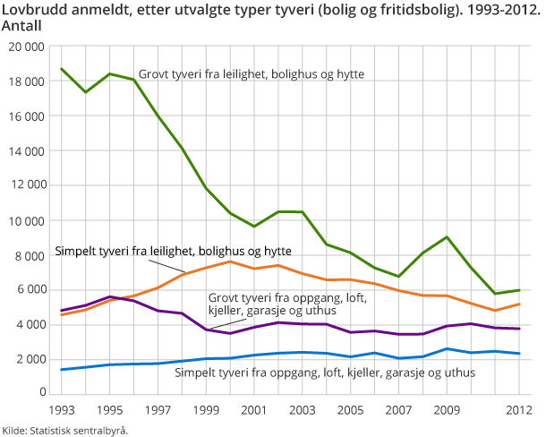 Lovbrudd anmeldt, etter utvalgte typer tyveri (bolig og fritidsbolig). 1993-2012. Antall Lovbrudd anmeldt, etter utvalgte typer tyveri (bolig og fritidsbolig). 1993-2012. Antall