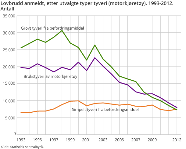 Lovbrudd anmeldt, etter utvalgte typer tyveri (motorkjøretøy). 1993-2012.Antall Lovbrudd anmeldt, etter utvalgte typer tyveri (motorkjøretøy). 1993-2012.Antall