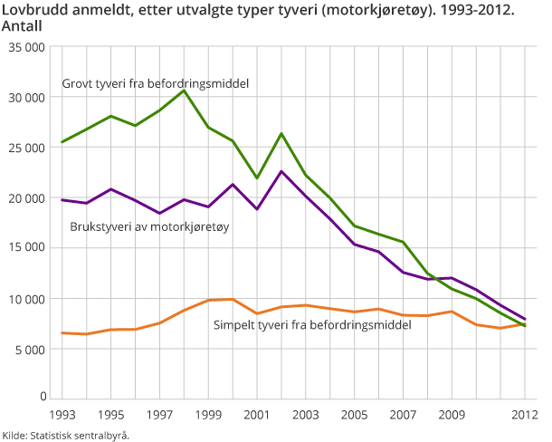 Lovbrudd anmeldt, etter utvalgte typer tyveri (motorkjøretøy). 1993-2012.Antall