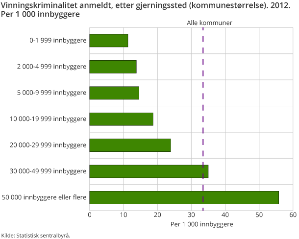 Vinningskriminalitet anmeldt, etter gjerningssted (kommunestørrelse). 2012. Per 1000 innbyggere Vinningskriminalitet anmeldt, etter gjerningssted (kommunestørrelse). 2012. Per 1000 innbyggere