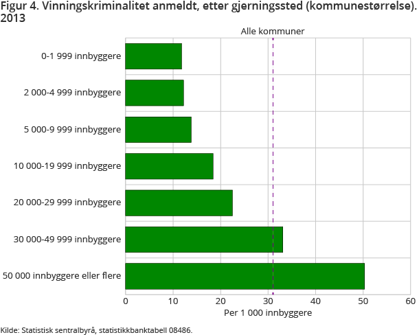 Figur 4. Vinningskriminalitet anmeldt, etter gjerningssted (kommunestørrelse). 2013