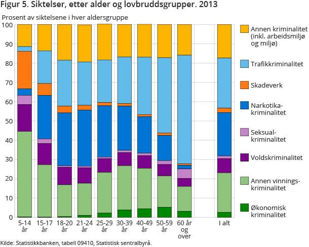 Figur 5. Siktelser, etter alder og lovbruddsgrupper. 2013