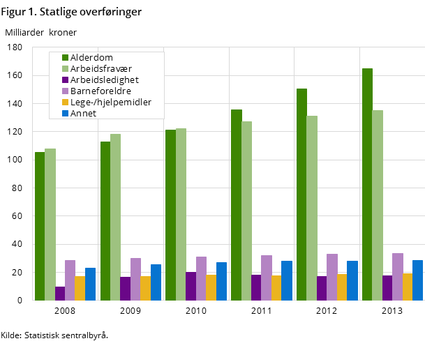 Figur 1. Statlige overføringer