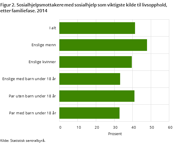 Figur 2. Sosialhjelpsmottakere med sosialhjelp som viktigste kilde til livsopphold, etter familiefase. 2014 Figur 2. Sosialhjelpsmottakere med sosialhjelp som viktigste kilde til livsopphold, etter familiefase. 2014