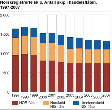 Norskregistrerte skip. Antall skip i handelsflåten 1997-2007