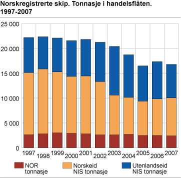 Norskregistrerte skip. Tonnasje i handelsflåten 1997-2007