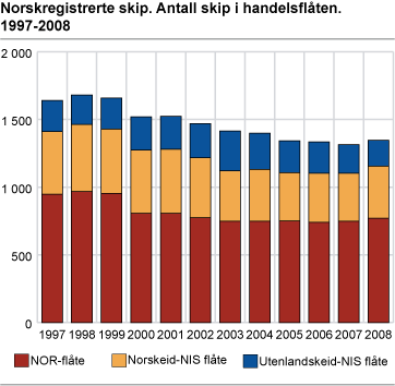 Norskregistrerte skip. Antall skip i handelsflåten. 1997-2008