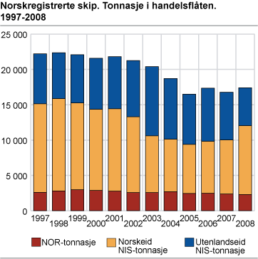 Norskregistrerte skip. Tonnasje i handelsflåten. 1997-2008
