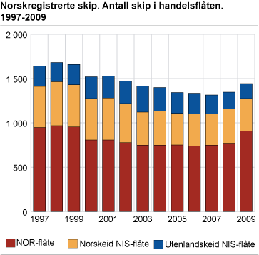 Norskregistrerte skip. Antall skip i handelsflåten. 1997-2009