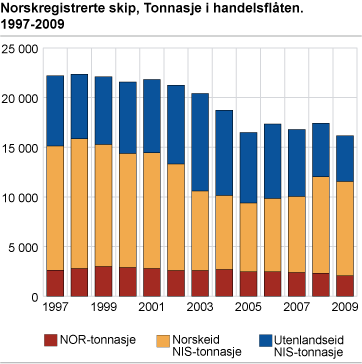 Norskregistrerte skip. Tonnasje i handelsflåten. 1997-2009 