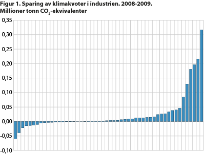 Sparing av klimakvoter i industrien. 2008-2009. Millioner tonn CO2-ekvivalenter
