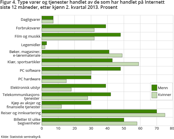 Figur 4 viser hvilke type varer og tjenester som er handlet på Internett de siste 12 måneder i 2. kvartal 2013, etter kjønn. Det blir kjøpt mest reiser og innkvartering samt billetter til ulike begivenheter, over internett.