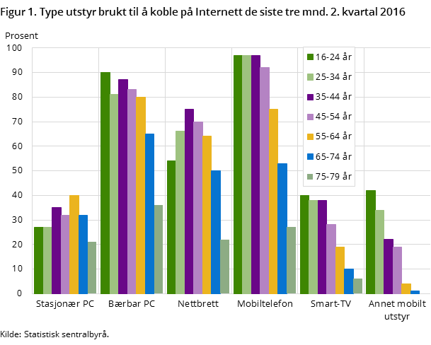 Figur 1. Type utstyr brukt til å koble på Internett de siste tre mnd. 2. kvartal 2016 Figur 1. Type utstyr brukt til å koble på Internett de siste tre mnd. 2. kvartal 2016