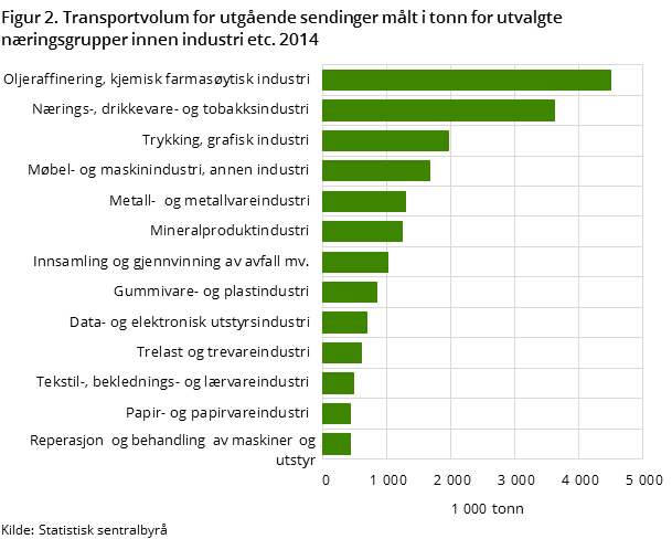 Figur 2. Transportvolum for utgående sendinger målt i tonn for utvalgte næringsgrupper innen industri etc. 2014