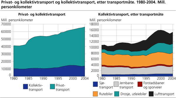 Figur: Privat- og kollektivtransport, etter transportmåte. 1980-2004. Mill. personkilometer