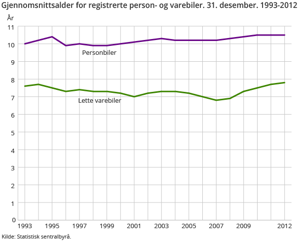 Gjennomsnittsalder for registrerte person- og varebiler. 31. desember. 1993-2012