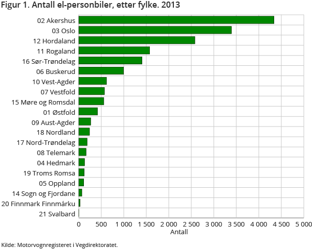 Figur 1. Antall el-personbiler, etter fylke. 2013