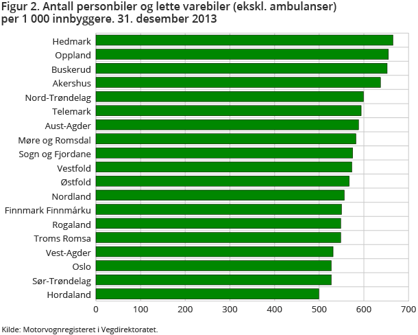 Figur 2. Antall personbiler og lette varebiler (ekskl. ambulanser) per 1 000 innbyggere. 31. desember 2013