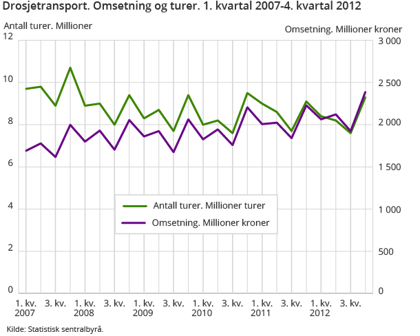 Drosjetransport. Omsetning og turer. 1. kvartal 2007-4. kvartal 2012 Drosjetransport. Omsetning og turer. 1. kvartal 2007-4. kvartal 2012