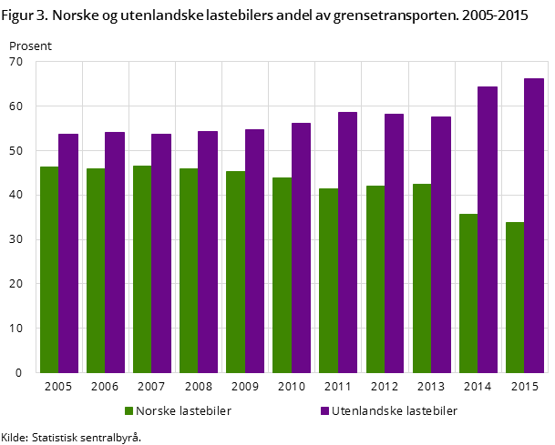 Figur 3. Norske og utenlandske lastebilers andel av grensetransporten. 2005-2015