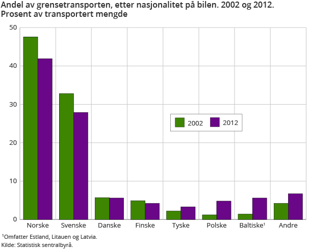 Andel av grensetransporten, etter nasjonalitet på bilen. 2002 og 2012. Prosent av transportert mengde Andel av grensetransporten, etter nasjonalitet på bilen. 2002 og 2012. Prosent av transportert mengde