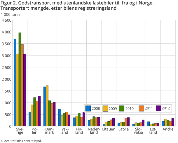 Figur 2. Godstransport med utenlandske lastebiler til, fra og i Norge. Transportert mengde etter bilens registreringsland. 2008-2012