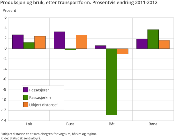 Produksjon og bruk, etter transportform. Prosentvis endring 2011-2012 