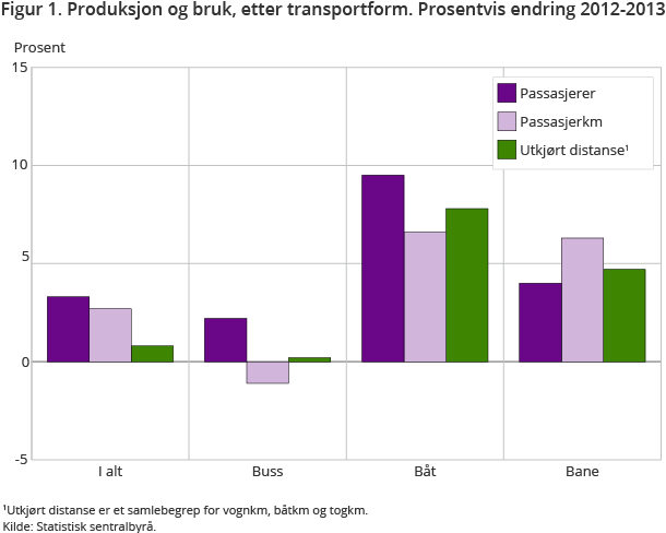 Figur 1. Produksjon og bruk, etter transportform. Prosentvis endring 2012-2013